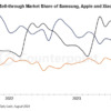 XiaomiがAppleを抜き世界スマホシェア2位に　カウンターポイントが8月の実績を発表 - 